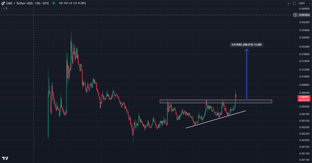 RayNakamoto's tweet photo. $GME can pump anytime. Follow for More📈  #GMEusdt #GME  #ALTSEASON #altcoinseason  #altcoin #Altcoins #cryptotrading https://t.co/o4QLBIiAC9