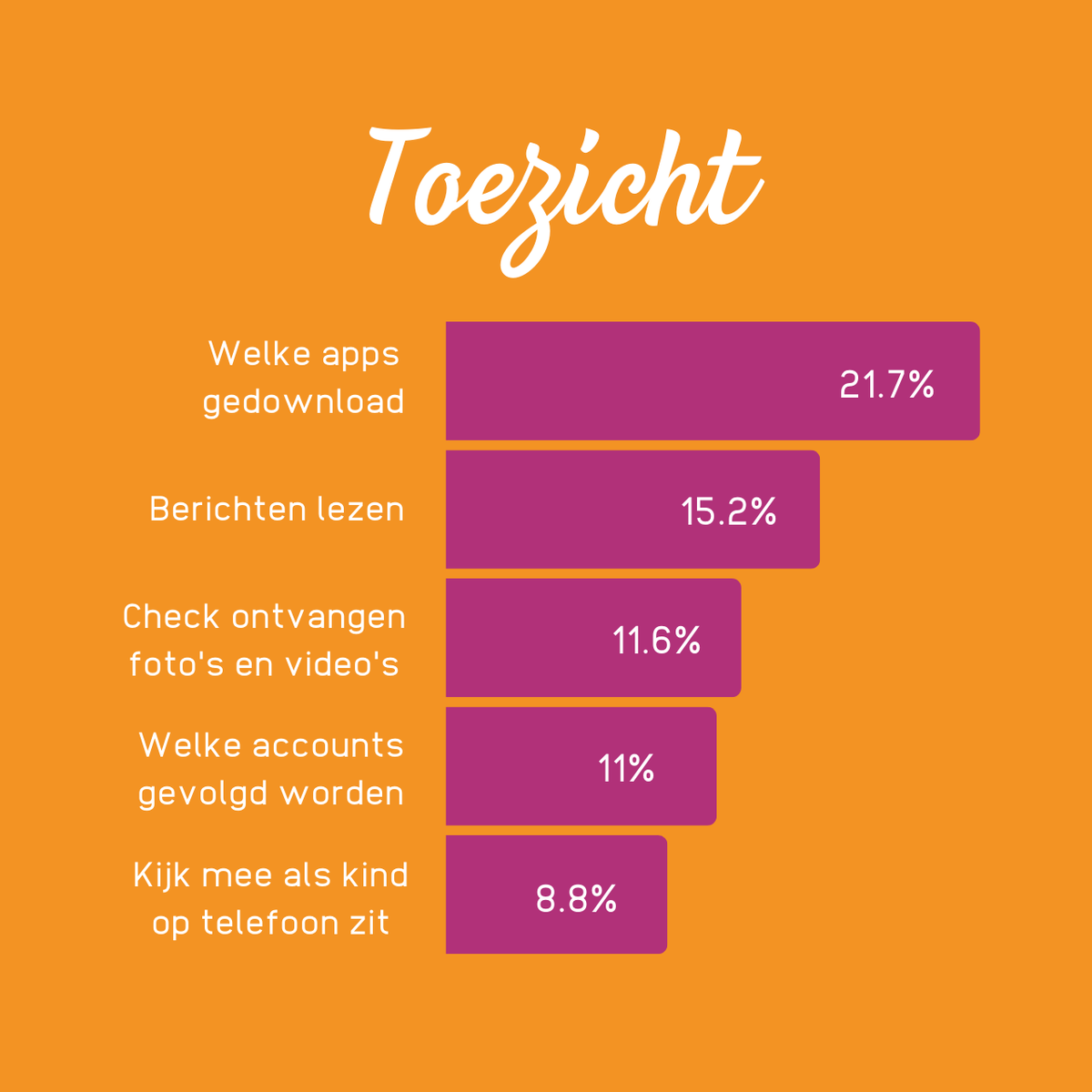 Ouders & Onderwijs (@oudersonderwijs) on Twitter photo Deze week is de week van de mediawijsheid. Hoe gaan ouders om met het social mediagebruik van hun kind? Dat vroegen we aan ruim 600 ouders in ons Landelijk Ouderpanel. Dit zijn de resultaten.
<a href="/iedermediawijs/">Iedereen mediawijs</a>
#weekvandemediawijsheid #mediawijs #socialmedia #socialemedia Deze week is de week van de mediawijsheid. Hoe gaan ouders om met het social mediagebruik van hun kind? Dat vroegen we aan ruim 600 ouders in ons Landelijk Ouderpanel. Dit zijn de resultaten.
<a href="/iedermediawijs/">Iedereen mediawijs</a>
#weekvandemediawijsheid #mediawijs #socialmedia #socialemedia