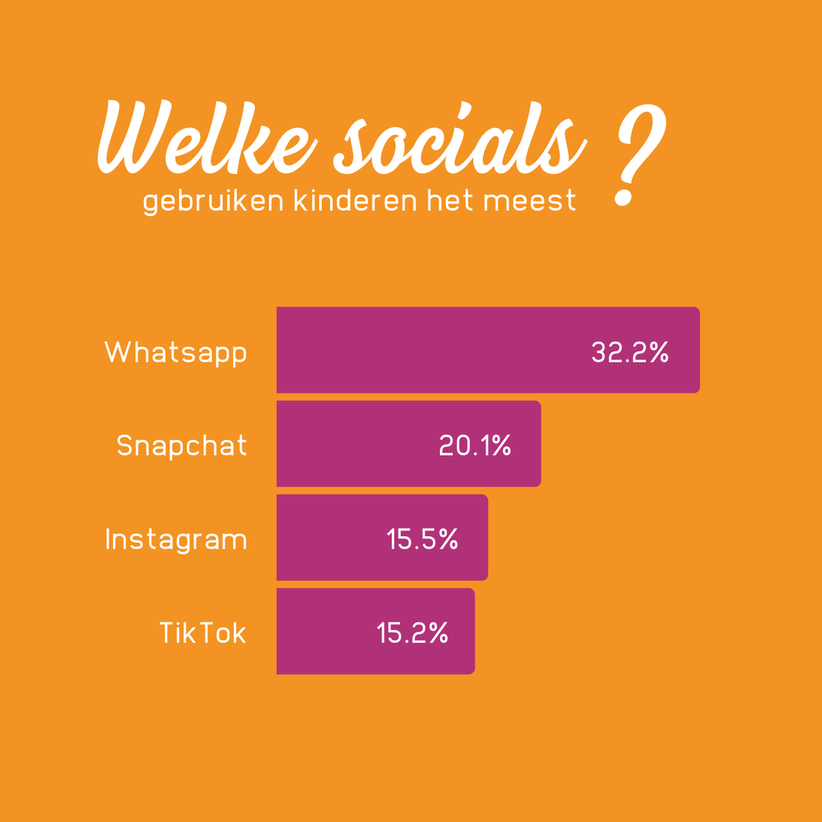 OudersOnderwijs's tweet photo. Deze week is de week van de mediawijsheid. Hoe gaan ouders om met het social mediagebruik van hun kind? Dat vroegen we aan ruim 600 ouders in ons Landelijk Ouderpanel. Dit zijn de resultaten.
@iedermediawijs
#weekvandemediawijsheid #mediawijs #socialmedia #socialemedia https://t.co/t37OvIXIQW