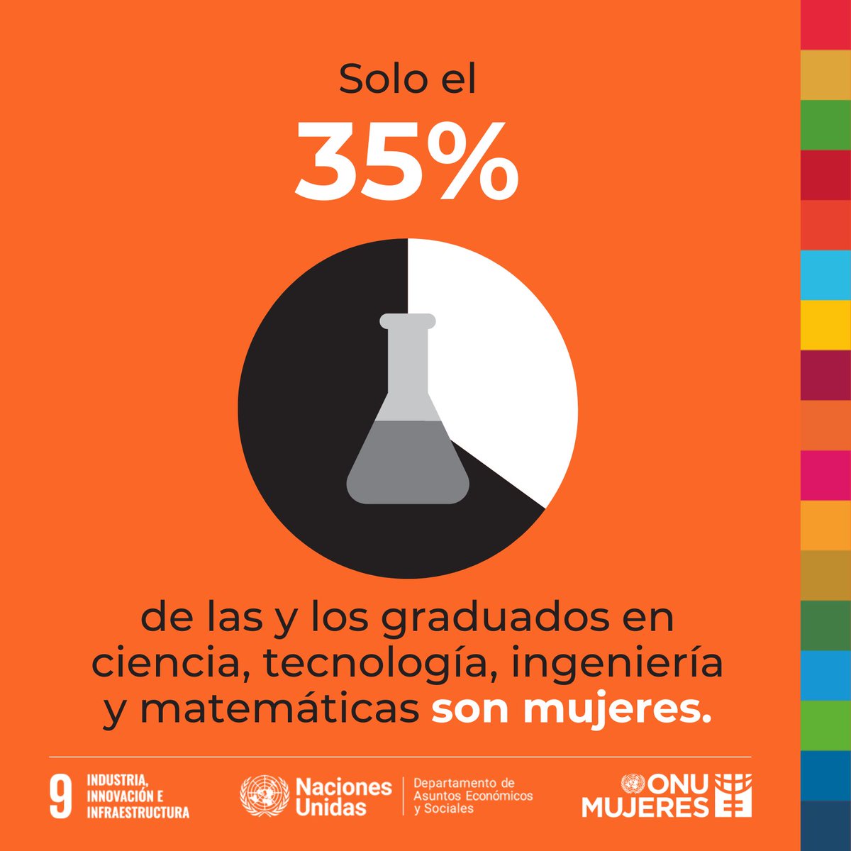 ONUMujeres's tweet image. 👩🏽‍🔬 Las mujeres representan solo el 35% de todos los graduados en ciencia, tecnología, ingeniería y matemáticas a nivel mundial.

📄 Consulta el informe de @ONUMujeres y @UNDESA [ENG] 👉 bit.ly/3BhYVyU