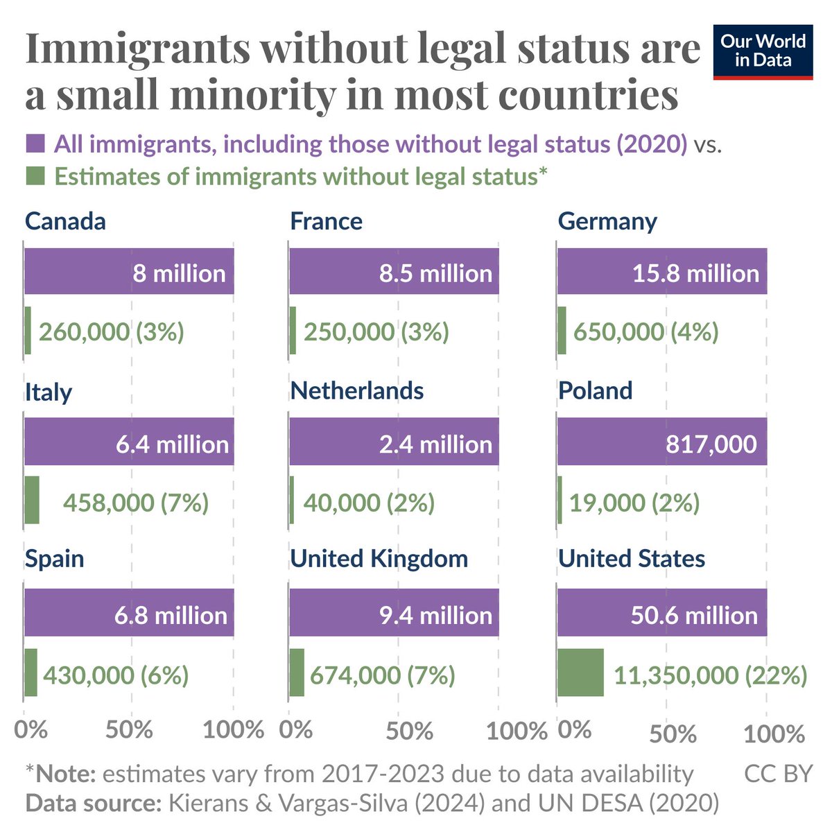 zigoraldama's tweet photo. Cifras de inmigrantes irregulares (en verde) estimados frente a la cifra total de inmigrantes (en morado) en diferentes países.
Estados Unidos tendría que deportar a más de 11 millones de personas para hacer realidad la promesa de Donald Trump. https://t.co/QYZ9zyb4xp
