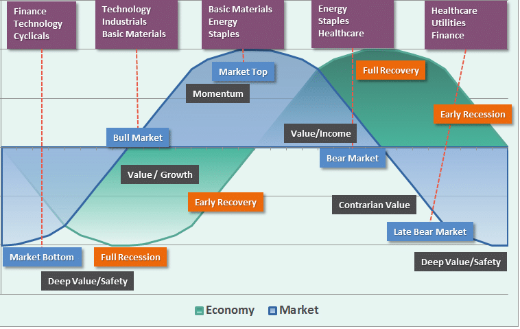 Economía real y mercado NO tienen por qué ir de la mano. Calibrar la distribución factorial para una buena diversificación ante la dificultad de leer los ciclos.
