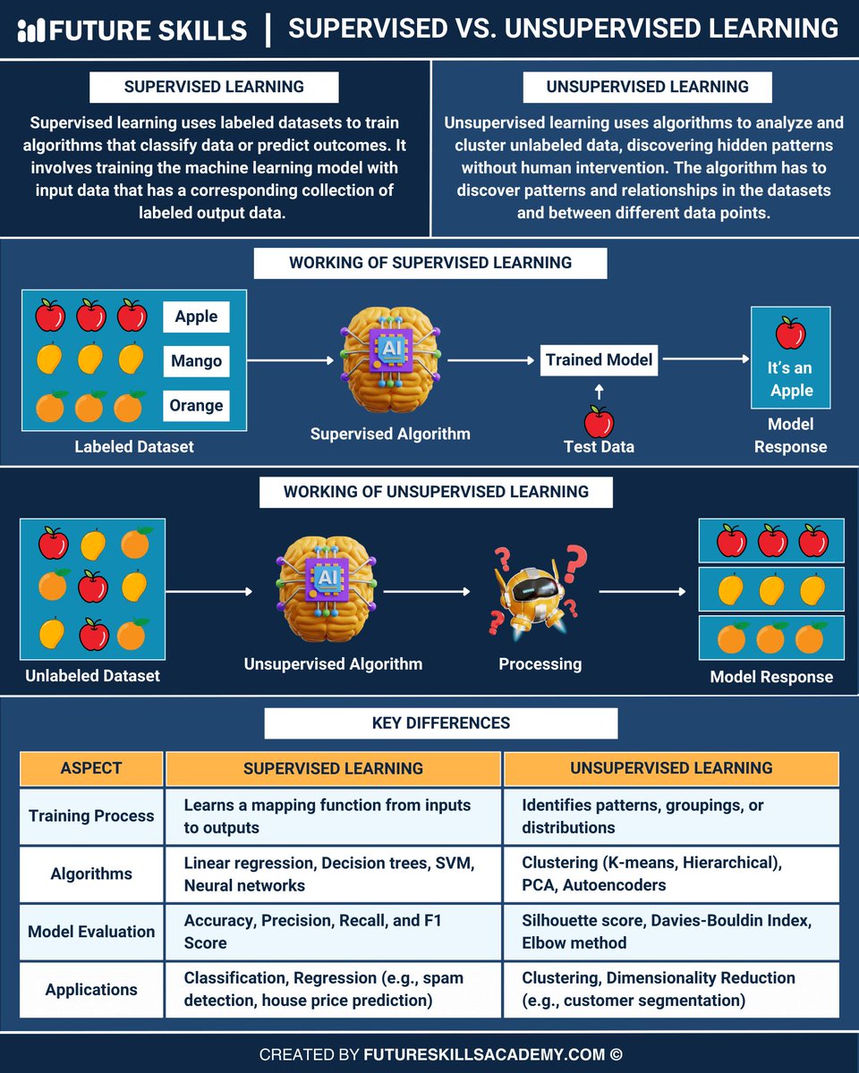 FutureSkillsEdu's tweet image. Supervised vs. Unsupervised Learning: Key Differences! 🤖
𝐃𝐢𝐯𝐞 𝐃𝐞𝐞𝐩𝐞𝐫 👉 buff.ly/3YJFmce
#AIInsights #MLTechniques #DataScienceTips #DeepLearning #ArtificialIntelligence #MachineLearning #DataScience #AI #TechSkills #Innovation #DataAnalysis #BigData #Python