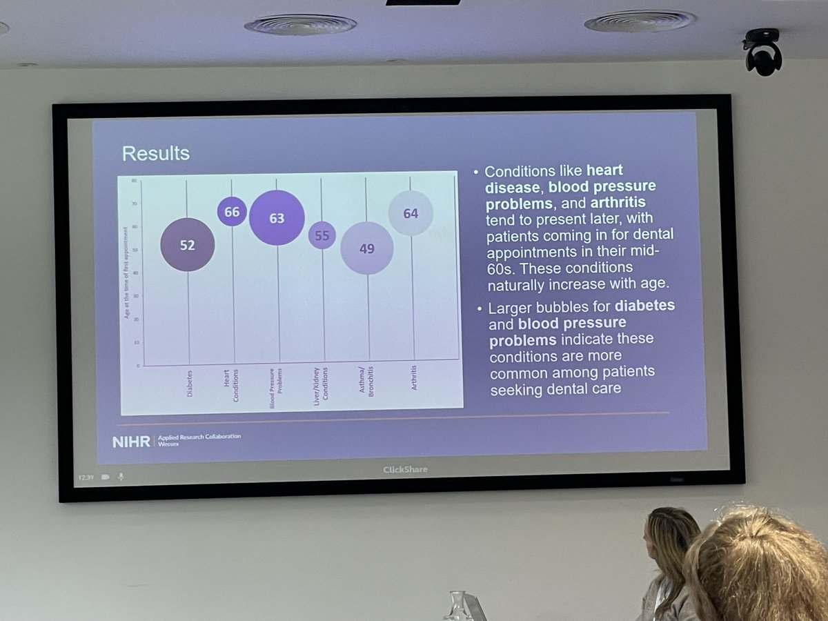Wow what a great day &amp; what a variety of fantastic research. Carolina Machuca-Vargas <a href="/UoPDentistry/">UoP Dental Academy</a> talks about her work on the links between long term conditions &amp; oral health - most common link heart disease &amp; blood pressure problems <a href="/HIOW_ICS/">NHS Hampshire and Isle of Wight</a> <a href="/HIOWH_NHSFT/">Hampshire and IOW Healthcare NHS Foundation Trust</a> <a href="/DrKindaIbrahim/">Dr Kinda Ibrahim</a>