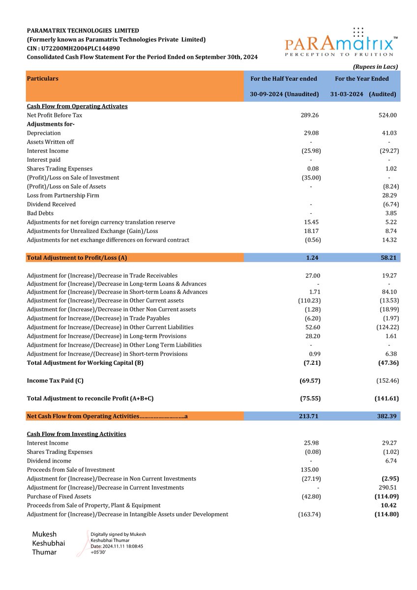 nileshkurhade's tweet image. 📌 Paramatrix Technologies Limited informed the exchange about its approval for the financial results for the half year ended September 30, 2024. #SME #PARAMATRIX 📄🧾