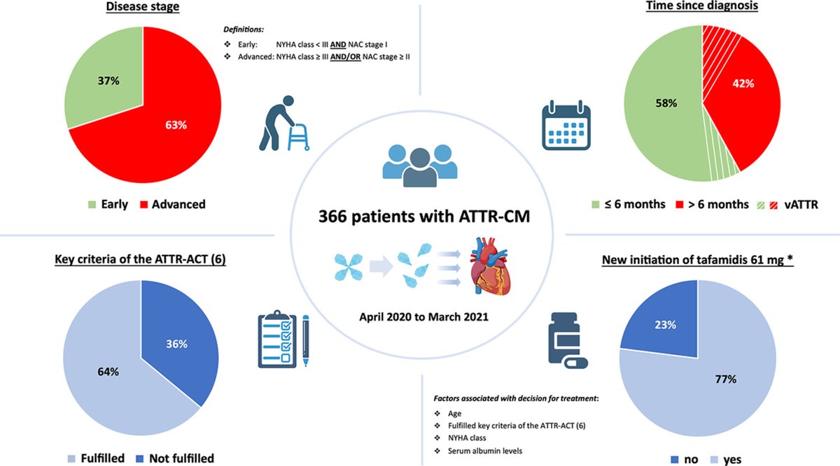 ESC Heart Failure Journal (@escheartfailure) on Twitter photo 🫀#RealWorldData on cardiac #amyloidosis treatment!
64% of #ATTRCM patients meet tafamidis trial criteria with treated patients showing higher #survival rates. High need for early detection🔥
Online: bit.ly/ESCHF_attrrwd
<a href="/PiotrPonikowski/">Piotr Ponikowski</a> #ATTR #HeartFailure #CardioTwitter 🫀#RealWorldData on cardiac #amyloidosis treatment!
64% of #ATTRCM patients meet tafamidis trial criteria with treated patients showing higher #survival rates. High need for early detection🔥
Online: bit.ly/ESCHF_attrrwd
<a href="/PiotrPonikowski/">Piotr Ponikowski</a> #ATTR #HeartFailure #CardioTwitter
