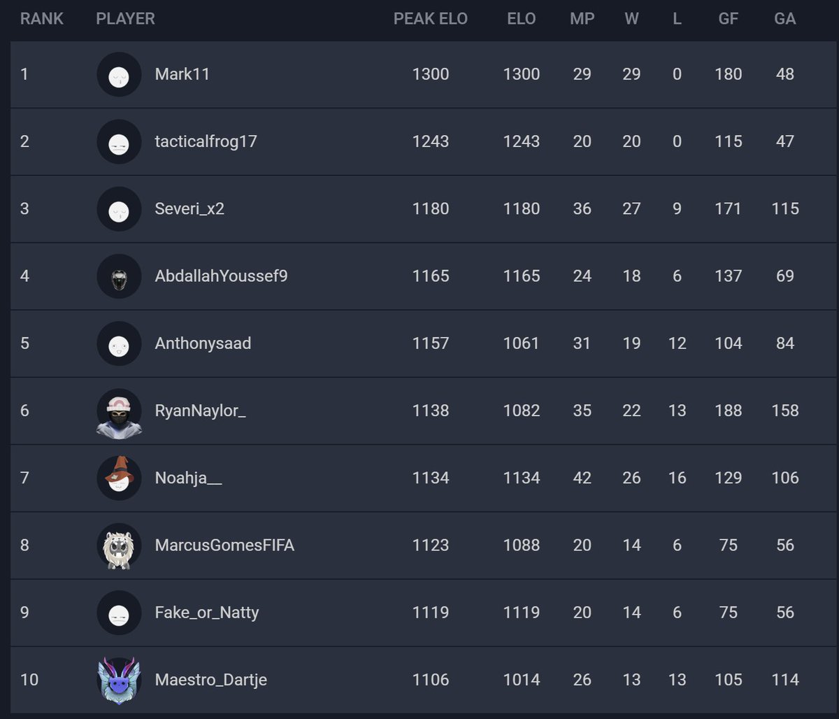 Por la diferencia horaria, Oceanía es la primer región en finalizar con el ladder de la primer Open Cup de la temporada.

En esta ocasión, dos jugadores terminaron invictos: <a href="/Marrkk11_/">FUTWIZ Mark11 🇪🇬🇦🇺</a> con 29-0, seguido de <a href="/Dcampbell20_/">Dylan Campbell</a> con los 20 jugados necesarios como mínimo.

Se mantiene la