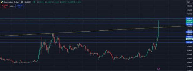 #Dogecoin to $1 very soon.

Buckle up.
