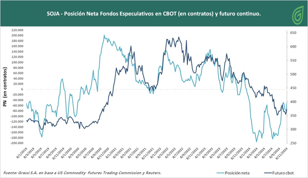 Fondos especulativos 
Cambios en la PN hasta martes 05/11: Soja (+1.754), Maíz (+17.774), Trigo (+2.010). 
En términos totales, se observa una reducción de la PN vendida en los 3 productos, reflejando una percepción de los fondos menos pesimista sobre los precios futuros.