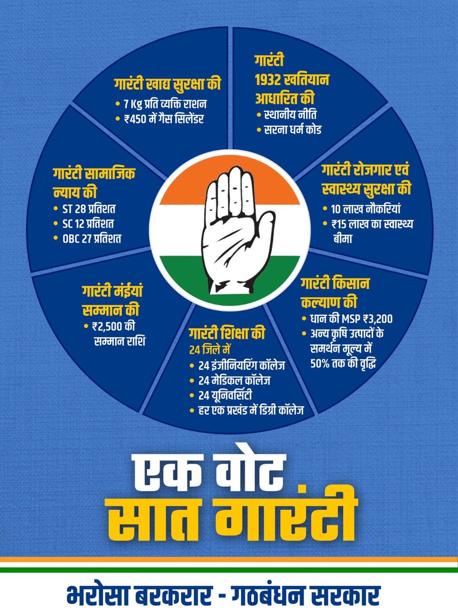 CSDKORBA's tweet photo. एक वोट सात गारंटी,
झारखंड के लिए INDIA की 7 गारंटी-

✅ गारंटी खाद्य सुरक्षा की
✅ गारंटी मंईयां सम्मान की
✅ गारंटी सामाजिक न्याय की
✅ रोजगार और स्वास्थ्य सुरक्षा की
✅ गारंटी 1932 आधारित खतियान की
✅ गारंटी शिक्षा की
✅ गारंटी किसान कल्याण की

भरोसा बरकरार,
INDIA गठबंधन सरकार! https://t.co/IfIOnAp1Ac