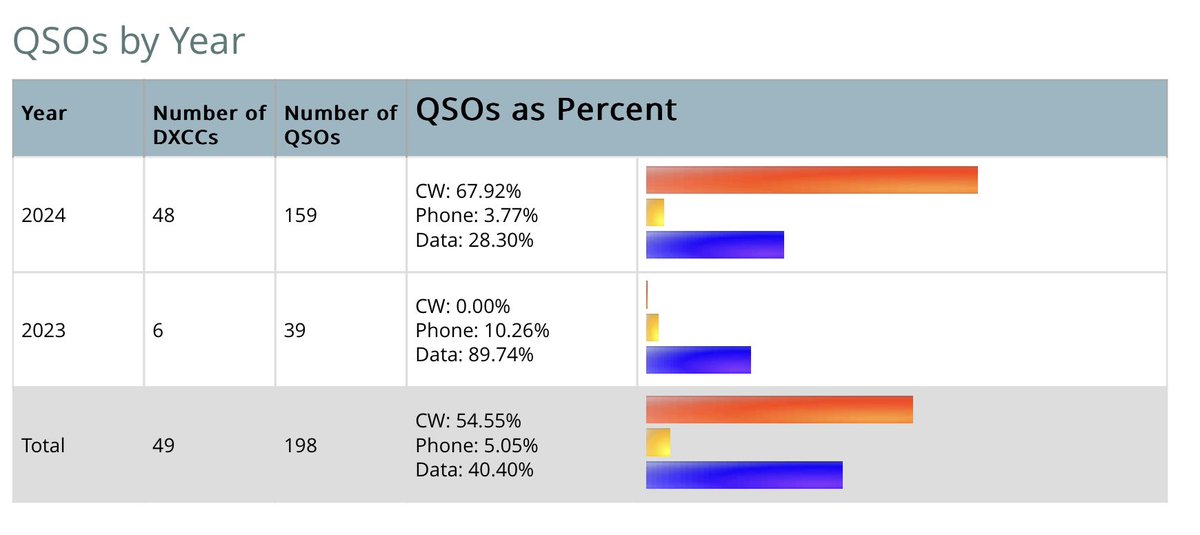 今年到目前为止做了108个CW的QSO
108 QSOs finished on CW so far this year