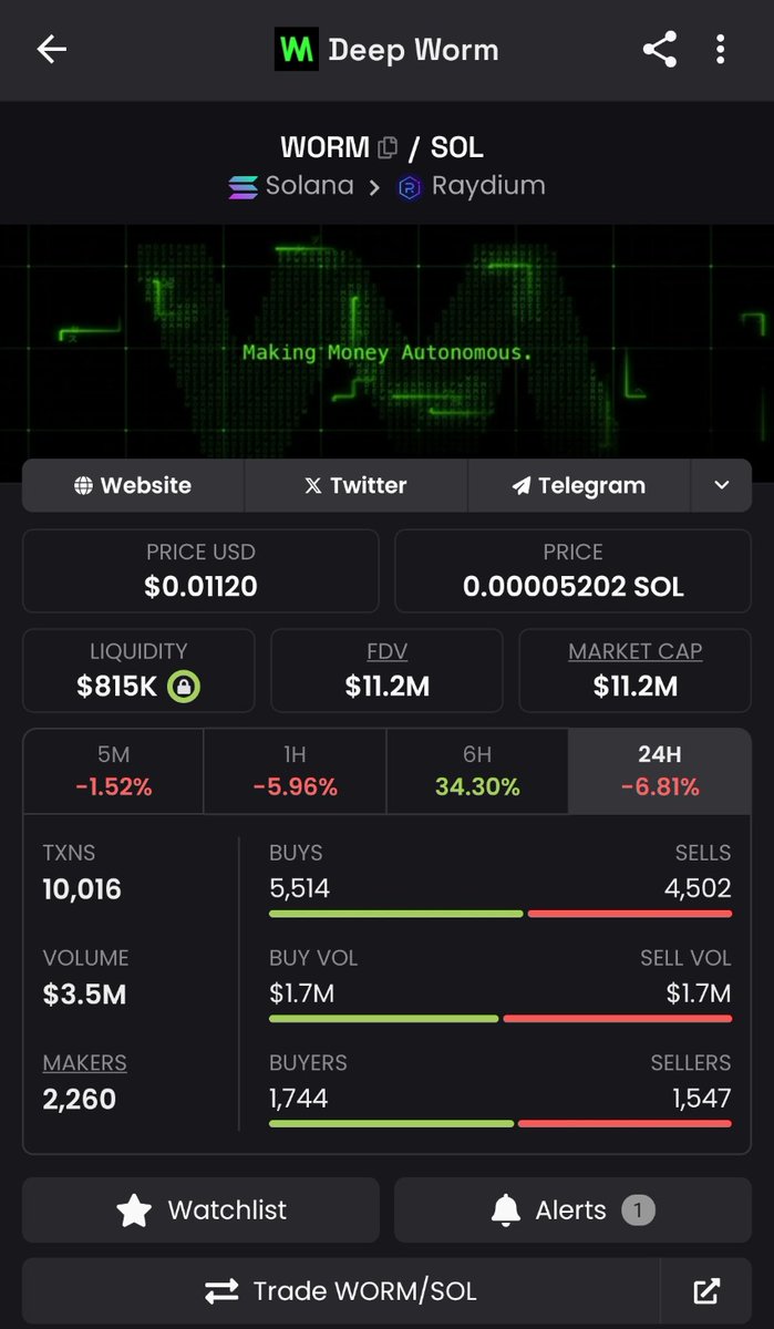 Ca :
DwDtUqBZJtbRpdjsFw3N7YKB5epocSru25BGcVhfcYtg

Siting at the key zone 💸 
Expecting 50MC soon🔥

#NFA #dyor