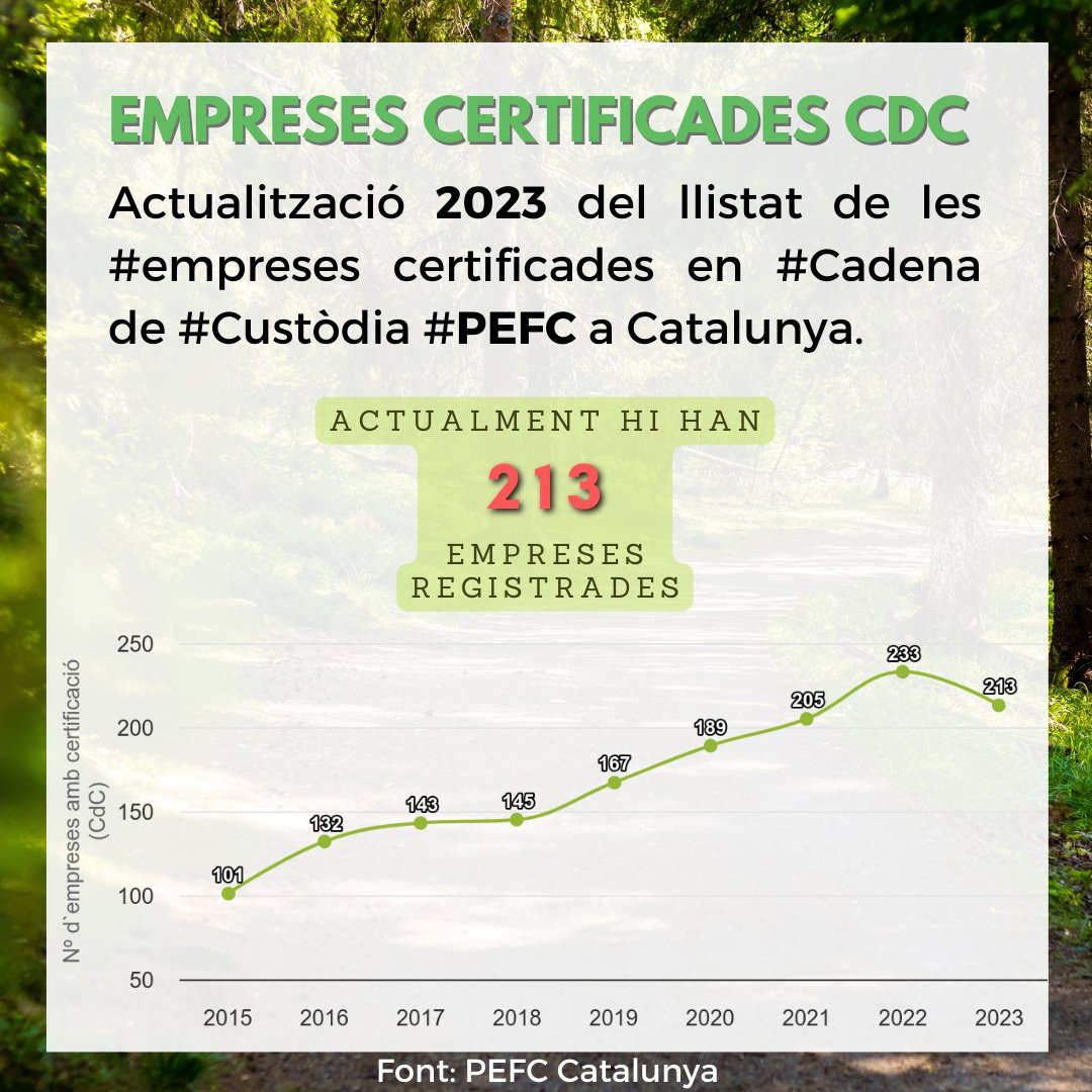 ObsForestCAT's tweet image. Actualització 2023 del llistat d'empreses certificades en #cadena de #custòdia @pefccatalunya
A Catalunya hi han 213 empreses amb la certificació vigent.
Evolució 2015-2023 i cercador d'empreses a:
observatoriforestal.cat/empreses-certi…