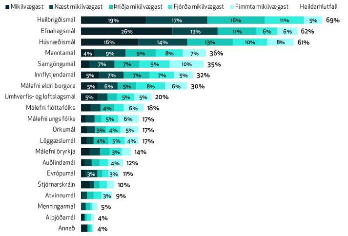Þessar kosningar eiga að snúast um heilbrigðismál, efnahagsmál og húsnæðismál. Kjósendur eru alveg skýrir með það. Og nei, útlendingamálin eru ekki rót alls þess vanda sem eru í þessum kerfum og það eina sem skiptir máli eins og sumir í framboði virðast halda fram.