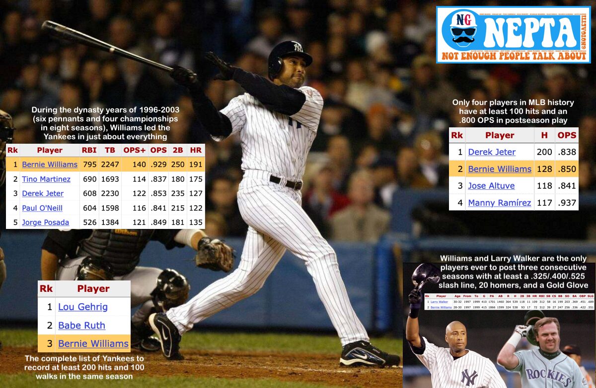 notgaetti's tweet image. Not enough people talk about Bernie Williams

• .297 BA, 287 HR, 1257 RBI, 125 OPS+
• 4x World Series Champion with NYY
• 5x AS, 4x Gold Glove, Silver Slugger
• Seven straight years w/ .900+ OPS
• 1998 Batting Title (.339/.422/.575)
• 4 rings in 5 years, 6 pennants in 8
•…