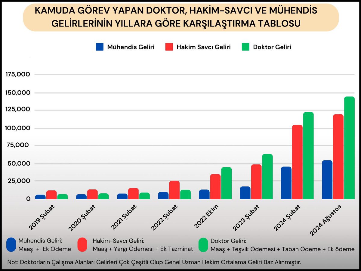 IGUlemun's tweet photo. Bu istatistikleri görün sayın bakanım mühendis çalışanlarınızın ne durumda olduğunu ve ne kadar göz ardı edildiğini görün. Özlük hakları ve ücret iyileştirmesi ile #mühendislikmeslekkanunu acilen ele alınmalıdır. Önceliğiniz kamu mühendisleri olmalı. https://t.co/qxY93gCa56