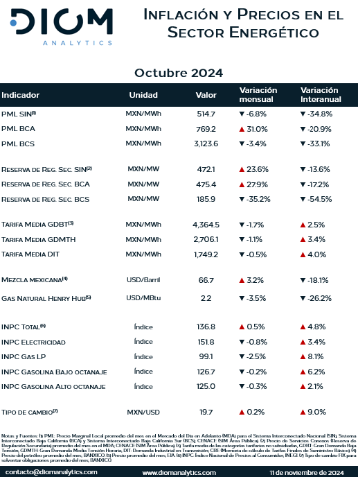 DiomAnalytics's tweet image. 📊 Inflación y precios en el sector energético: Octubre 2024 
Explora las últimas tendencias en los precios de energía, tarifas y combustibles en México. Conoce las variaciones mensuales e interanuales y su impacto en el sector. ¡Descubre más en nuestra infografía! 👇