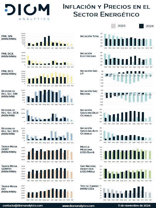 DiomAnalytics's tweet image. 📊 Inflación y precios en el sector energético: Octubre 2024 
Explora las últimas tendencias en los precios de energía, tarifas y combustibles en México. Conoce las variaciones mensuales e interanuales y su impacto en el sector. ¡Descubre más en nuestra infografía! 👇