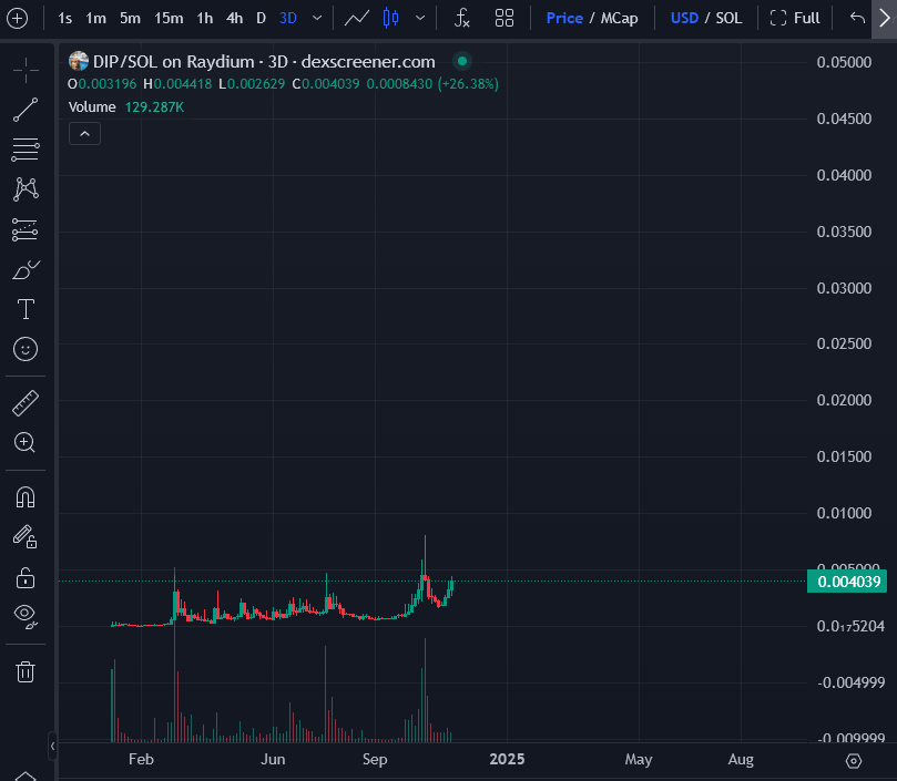 EricCryptoman's tweet photo. $DIP @doginthpool has a higher diamond hands ratio than Murads whole list other than $GIGA, 100% organic and the chart looks like this.......

Could be something? https://t.co/MsIaa63SIx