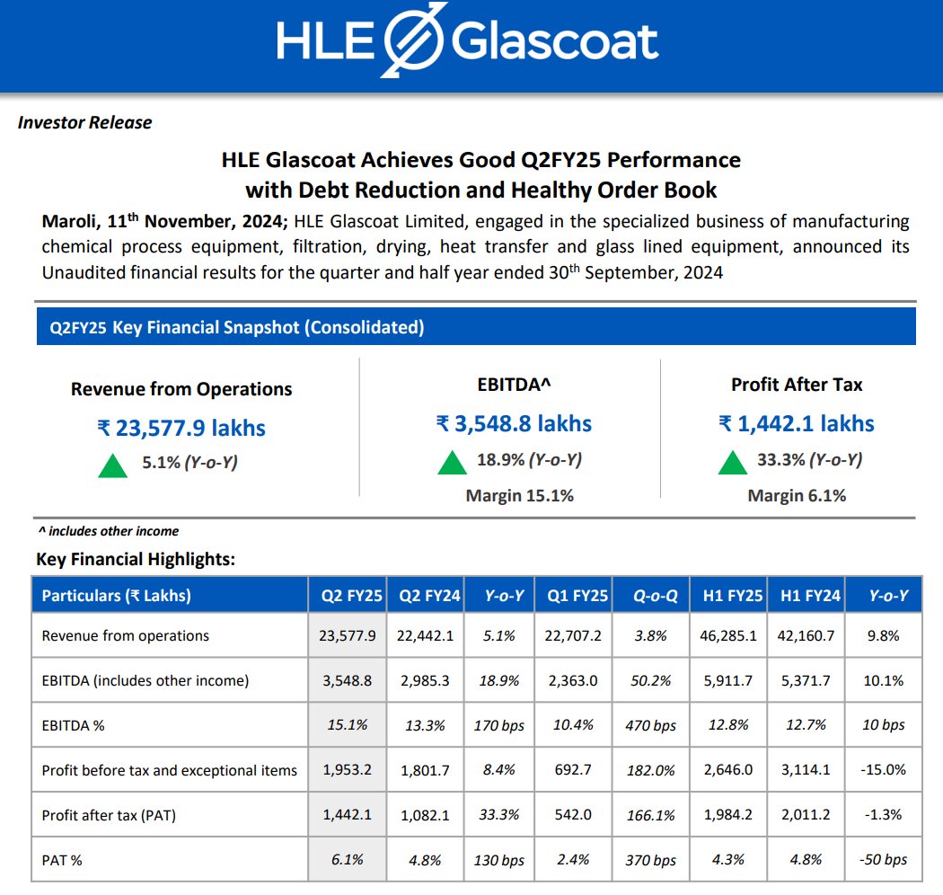 rohits_bn's tweet photo. HLE Glascoat #Q2FY2025
Good nos
cycle turn ๐๐
Good momentum in the pharmaceutical industry ๐
Orderbook - โน 602 Cr
#HLEglasscoat https://t.co/VqDvDZ92f8