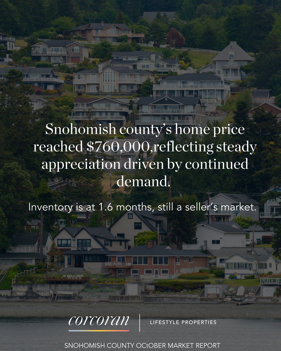 corcoranlp's tweet photo. 📊 Snohomish County Real Estate Market Update – October 2024 📊

#SnohomishRealEstate #October2024 #MarketTrends #HomeBuying #SellerMarket #PNWRealEstate #InventoryShortage #SnohomishCounty #BothellRealEstate #LynnwoodLiving #CompetitiveMarket #PNWLiving https://t.co/Z2ixjDNMxK