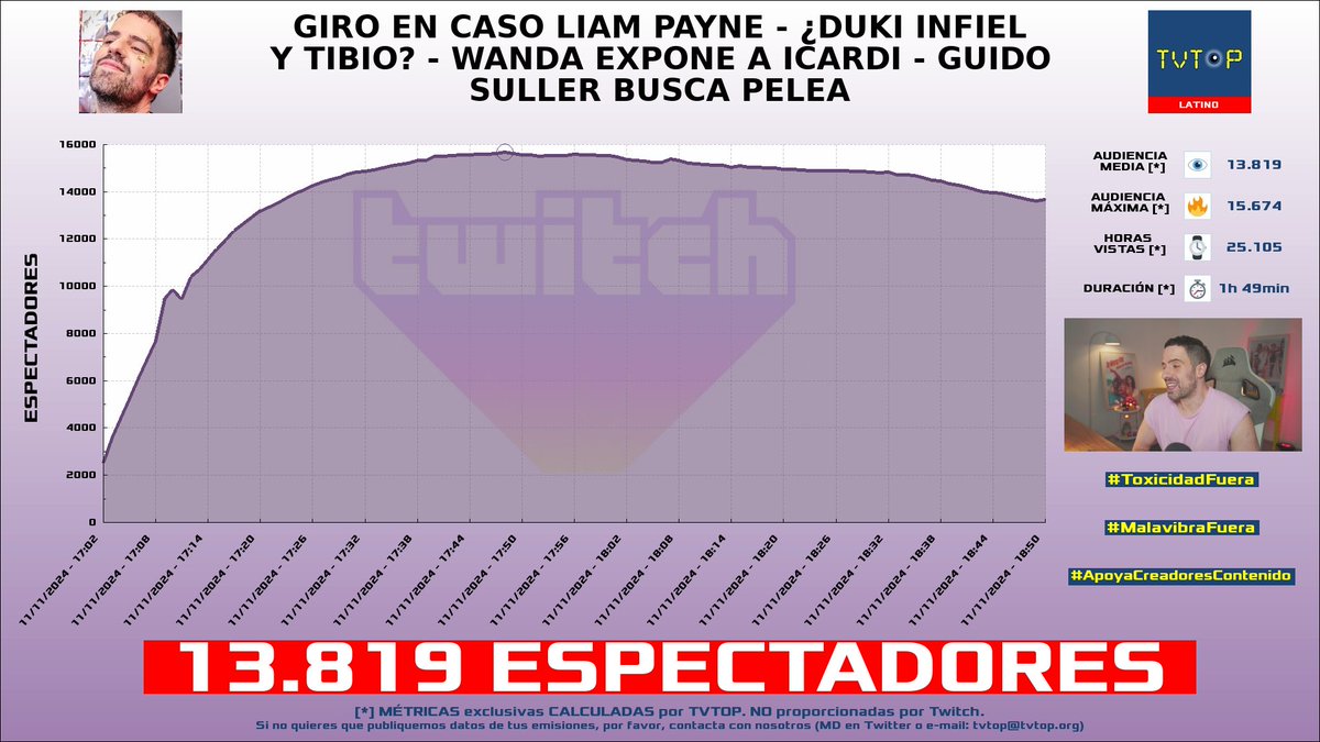 tvtop_es's tweet photo. ¡Emisiones finalizadas! Nuestros datos (media/peak) 🧐 :
🥇 🇦🇷 #MartinCirioOk 🗣️ > 13.8K/15.7K
🥈 🇪🇸 #MARCA 📰 > 11.2K/12.6K
🥉 🇪🇸 #ElStream 🎙️ > 3K/3.6K
4⃣ 🇪🇸 #Zeling 🌸 > 2.8K/4.3K
#JustChatting #KingsLeague #LeagueofLegends https://t.co/np6ewdTtZk