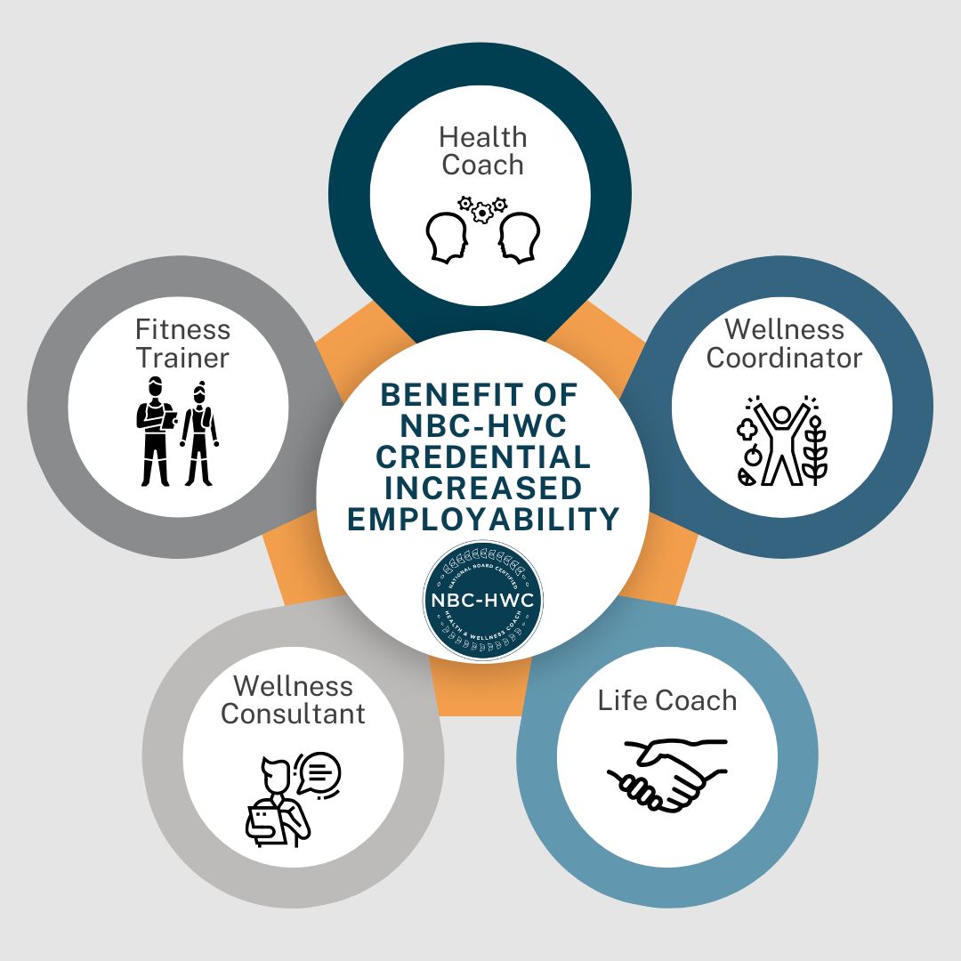 Many employers in healthcare, corporate wellness, and beyond value or require this certification—boosting your employability and opening doors to exciting career opportunities. Ready to elevate your career? 💼 #NBC-HWC #WellnessCareer #CertifiedCoach