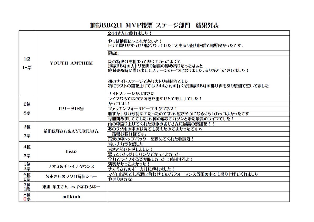 mil9cafe's tweet image. 地獄BBQ11 MVP投票結果発表します！
まずはステージ部門！
1位 YOUTH ANTHEM 最早文句なしに主役！
2位 ロリータ18号 11月24日は日比谷野外大音楽堂ワンマンへ！
3位 前田稔輝さん&amp;amp;AYUMUさん ものまね大好評！

heapが4位に！

そしてmilktub 0票
オチをつけてくるなぁ～w
#hellbbq