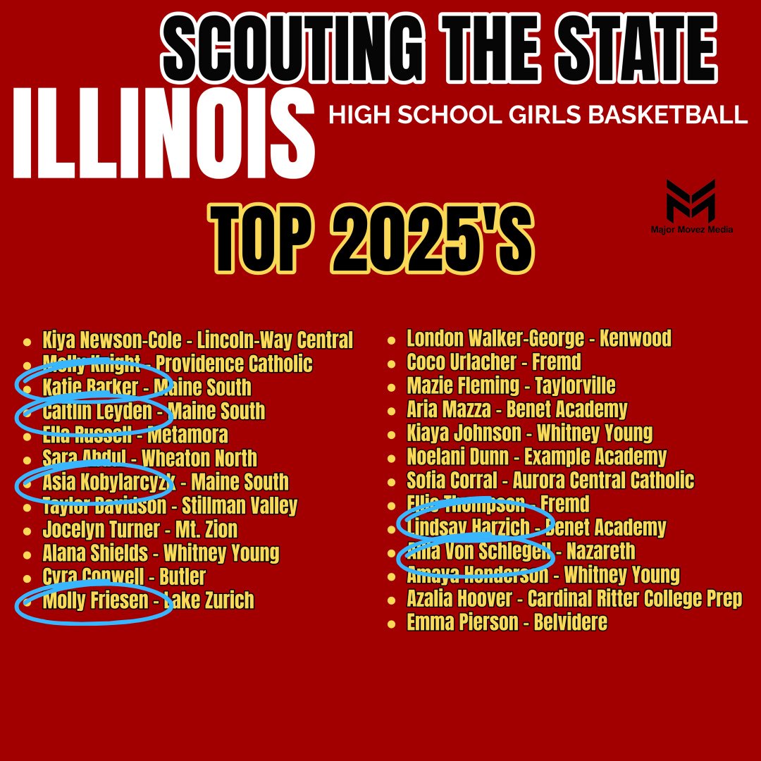 ALL IN Athletics (@aiathletics) on Twitter photo ALL IN players very well represented on this list by <a href="/MMBR_CoachGBell/">Major Movez Basketball Review #MMBR</a> of top 2025's in Illinois 👀
<a href="/katie_barkerr/">Katie Barker</a> <a href="/CaitlinLeyden1/">Caitlin Leyden</a> <a href="/kobylarczykasia/">Asia Kobylarczyk</a> <a href="/mollyc_friesen/">Molly Friesen</a> <a href="/LindsayHarzich2/">Lindsay Harzich</a> <a href="/Alliavons/">Allia von Schlegell</a> <a href="/mhoffmannnn/">Madison Hoffmann</a> <a href="/averycoop10/">Avery Cooper</a> ALL IN players very well represented on this list by <a href="/MMBR_CoachGBell/">Major Movez Basketball Review #MMBR</a> of top 2025's in Illinois 👀
<a href="/katie_barkerr/">Katie Barker</a> <a href="/CaitlinLeyden1/">Caitlin Leyden</a> <a href="/kobylarczykasia/">Asia Kobylarczyk</a> <a href="/mollyc_friesen/">Molly Friesen</a> <a href="/LindsayHarzich2/">Lindsay Harzich</a> <a href="/Alliavons/">Allia von Schlegell</a> <a href="/mhoffmannnn/">Madison Hoffmann</a> <a href="/averycoop10/">Avery Cooper</a>