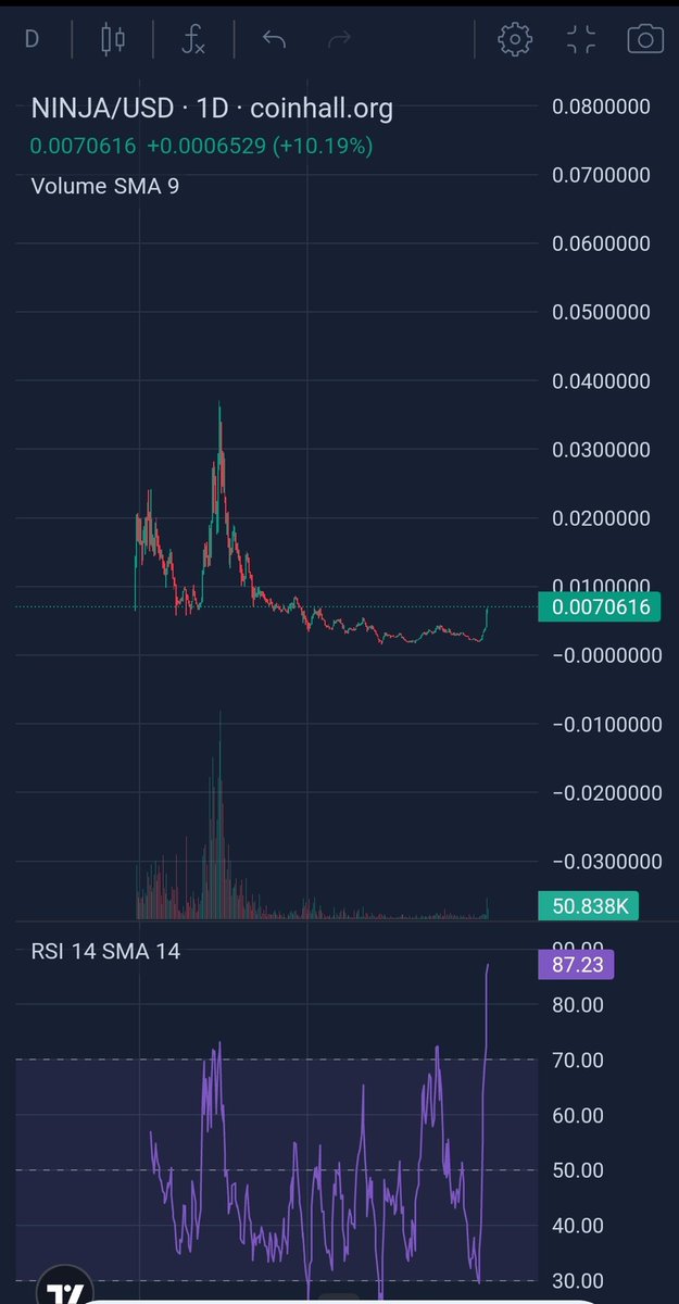 tfk480's tweet photo. @dogwifnunchucks @MrBigWhaleREAL $NINJA 
1st memecoin on $INJ ✅
+340% pump since bottom ✅
Launched nearly 1 yr ago ✅
Dev still here and working hard ✅
Low cap Gem 💎✅
@CryptoWizardd  holding it ✅
$DOGE related narrative ✅
A born cult ✅
$BONK of $INJ eco ✅
First #INJ memecoin to get listed on Binance ? https://t.co/4skmgWBrVU