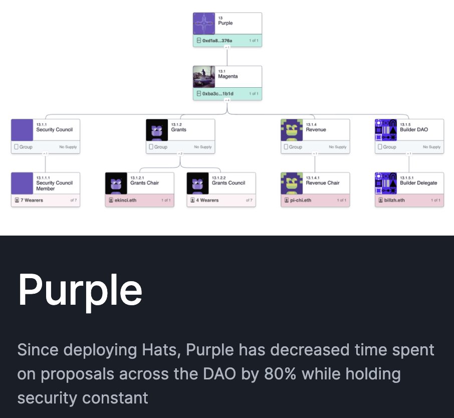 Purple decreased time spent on DAO proposals by 80%

What would your DAO even do with all that extra time?

Here's how Purple, a <a href="/nounsbuilder/">Nouns Builder</a> DAO advancing the Farcaster ecosystem, did it with Hats through effective delegation and elected roles

New case study ⬇️