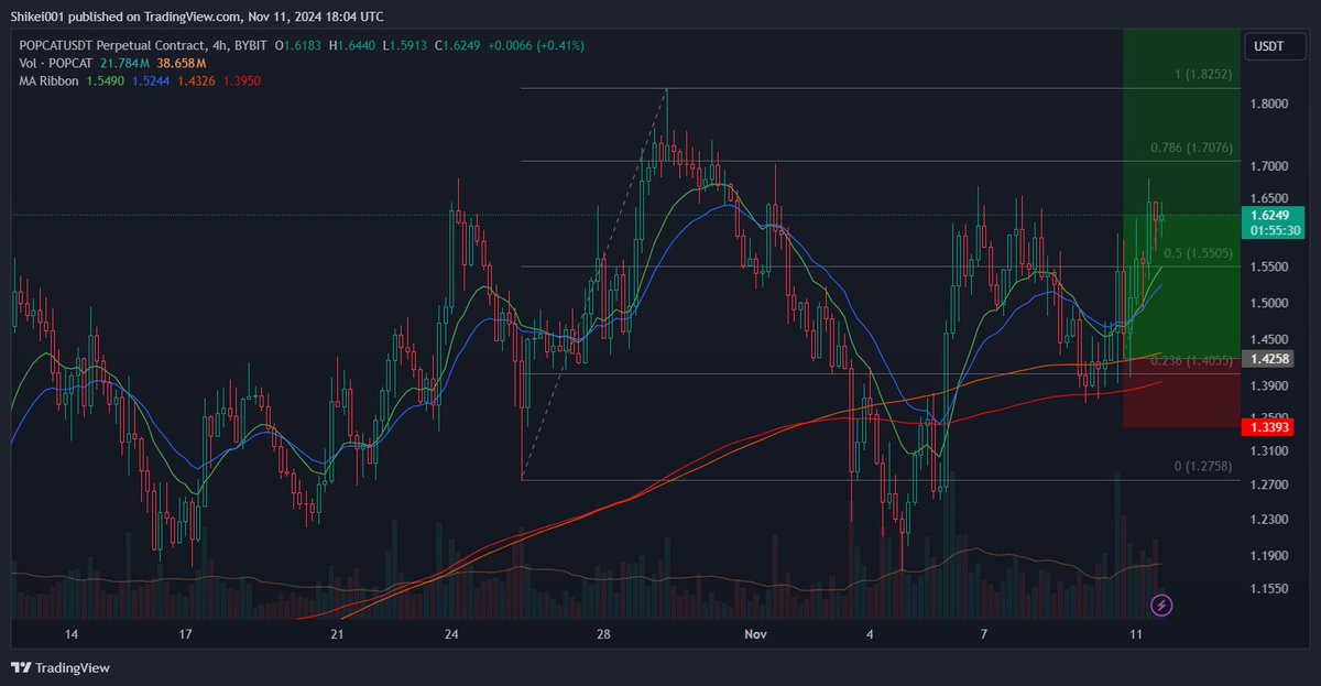 shikei001's tweet photo. @SailorManCrypto $POPCAT worked a lot better for me especially since I was able to snipe a very nice entry with the 4h 200MAs as support. Currently up unrealized 2R :) Hopefully balances out the -1R realized $PONKE loss^^ https://t.co/ElrFSIPImD