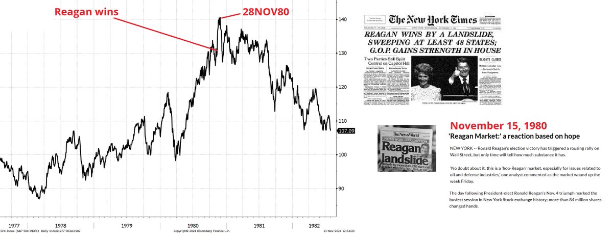 donnelly_brent's tweet photo. A friendly reminder that the obvious trade doesn't always work. Reaganomics was great for stocks, eventually. But it took years to get back to flat if you bought post-election. https://t.co/ucujj3kTaY