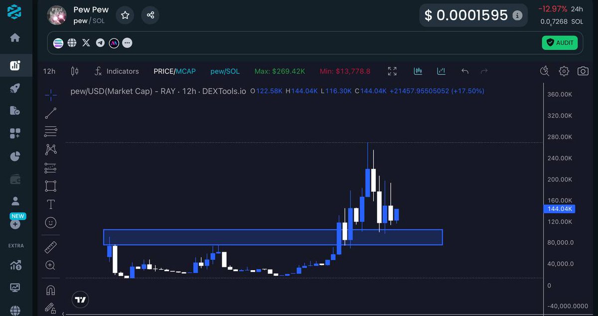 $PEW dips are looking pretty tasty right now 

Everything about to ultrasend 

Don’t fade this cat 🔥
