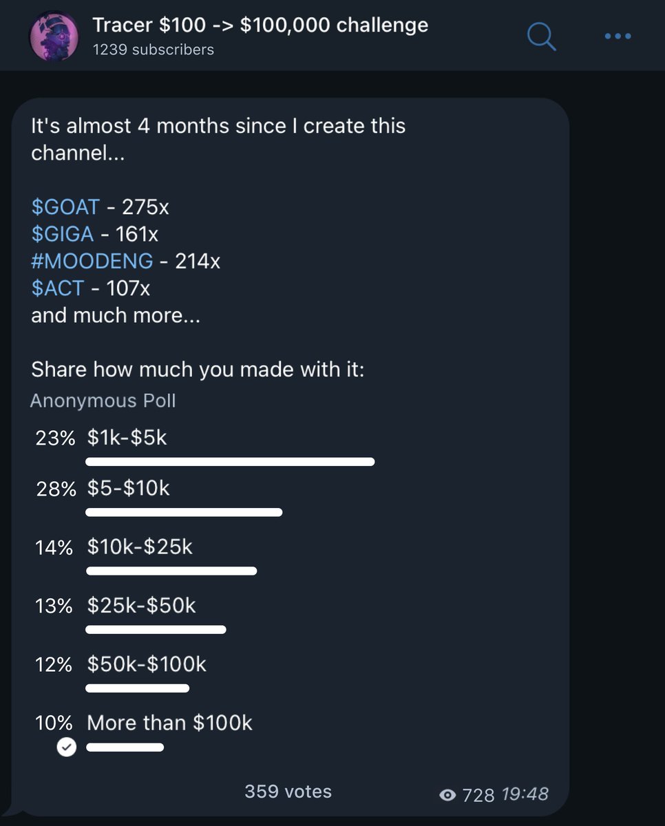 DeFiTracer's tweet image. $BTC hit $84,000 and alts went parabollic...

so I started sharing lowcaps with my TG followers:

$GOAT - 275x
$GIGA - 161x
#MOODENG - 214x
$ACT - 107x

I found next 1000x gem, but before sharing I'll invite new people...

gonna choose few who like, rt and leave a reply

p.s.:…