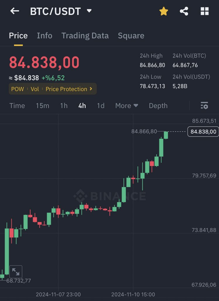 cointr6's tweet photo. #Bitcoin ne büyük bir varlıkmış, bazı #crypto fenomenlerine son iki aylık paylaşımlarını sildirmiş, üstüne üstlük tüm yorumları kapattırmış😀 #DOGE Bitcoin aylar sonra düştüğünde tekrar çıkarlar ortaya demiştim diye. Yazık takip edenleri zarara uğrattılar https://t.co/IjLdIiNxPE