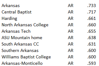 Top 10 Win Pct by State (2024)

ARKANSAS

1 <a href="/RazorbackBSB/">Arkansas Baseball</a> NCAA-1 SEC
2 <a href="/CentBapBaseball/">Central Baptist College Baseball</a> NAIA AMC
3 <a href="/Harding_Base/">Harding Baseball</a> NCAA-2 GAC
4 <a href="/NortharkB/">North Arkansas College Baseball</a> NCJAA-3 Region2
5 <a href="/ATUBaseball/">Arkansas Tech Baseball</a> NCAA-2 GAC

29 schools listed in TBC Database

thebaseballcube.com/content/colleg…