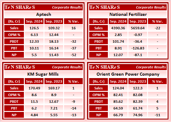 tenshares's tweet image. Aptech
National Fertilizer
KM Sugar Mills 
Orient Green Power Company

#APTECHT    #NFL    #KMSUGAR    #GREENPOWER
 #Q2FY25 #q2results #results #earnings #q2 #Q2withTenshares #Tenshares