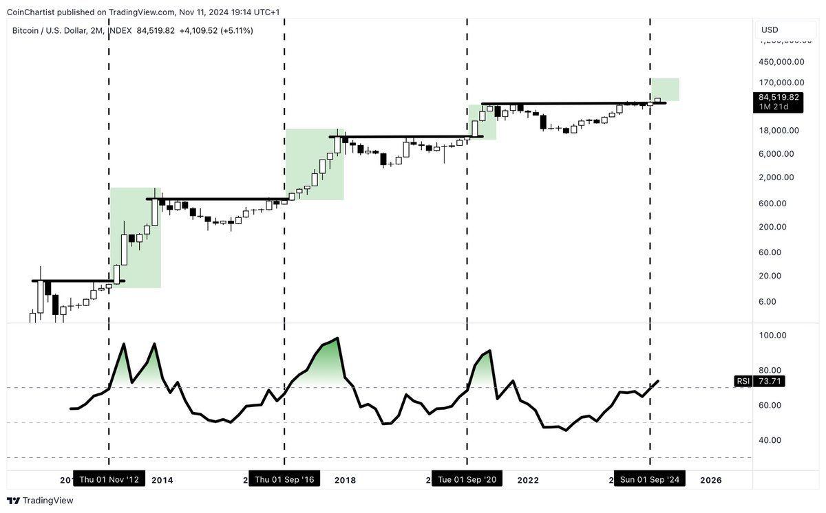 TonySeverinoCMT's tweet photo. Absolutely flawless signal telling us the best part of the #Bitcoin bull run is here https://t.co/KnKQ4pfBT5