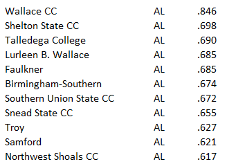 TheBaseballCube.com ⚾️ (@thebaseballcube) on Twitter photo Top 10 Win Pct by State (2024)
ALABAMA
1 <a href="/govbaseball/">Wallace-Dothan Baseball</a> NJCAA-2 Region22
2 @ssccathletics NJCAA-1 Region22
3 <a href="/degabaseball01/">Talladegcollegebaseball</a> NAIA GCAC
4 @lbwsports NJCAA-2 Region22
5 @faulknerbsbl NAIA SSAC
41 schools listed in TBC Database
thebaseballcube.com/content/colleg… Top 10 Win Pct by State (2024)
ALABAMA
1 <a href="/govbaseball/">Wallace-Dothan Baseball</a> NJCAA-2 Region22
2 @ssccathletics NJCAA-1 Region22
3 <a href="/degabaseball01/">Talladegcollegebaseball</a> NAIA GCAC
4 @lbwsports NJCAA-2 Region22
5 @faulknerbsbl NAIA SSAC
41 schools listed in TBC Database
thebaseballcube.com/content/colleg…