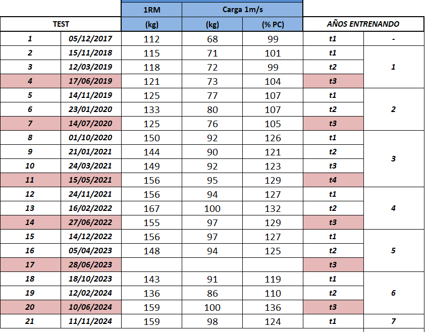 📅 7 años desde el primer test 💪

Progresión constante. Sin presionar, sin buscar el fallo, apostando por entender su entrenamiento. 
✅ Nunca ha entrenado con más del 60% de su RM.
✅ Jamás ha pasado de 25 reps por sesión.
✅ Nunca más de 2 sesiones a la semana.
💡¿Resultado?