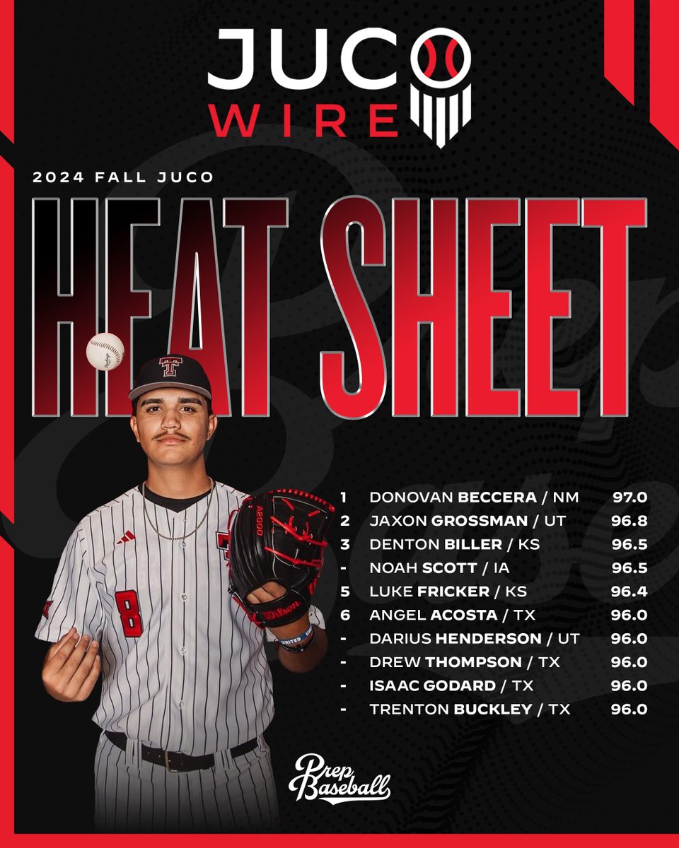 Prep Baseball JUCO (@pb_juco) on Twitter photo 🔥 JUCO Heat Sheet 🔥
Donovan Beccera (<a href="/NMJC_BSB/">New Mexico Junior College Baseball</a>) & Jaxon Grossman (<a href="/slccbaseball/">SLCC BASEBALL</a>) headline a group of 4️⃣4️⃣ JUCO pitchers clocked at 94 mph or above this fall by <a href="/prepbaseball/">Prep Baseball</a> scouts.
Full list: loom.ly/_faZ22c 🔥 JUCO Heat Sheet 🔥
Donovan Beccera (<a href="/NMJC_BSB/">New Mexico Junior College Baseball</a>) & Jaxon Grossman (<a href="/slccbaseball/">SLCC BASEBALL</a>) headline a group of 4️⃣4️⃣ JUCO pitchers clocked at 94 mph or above this fall by <a href="/prepbaseball/">Prep Baseball</a> scouts.
Full list: loom.ly/_faZ22c