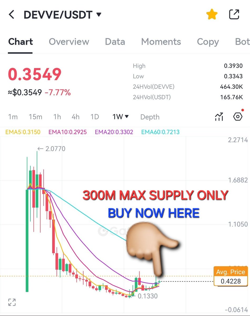 zenodfilms's tweet photo. @DevveEcosystem @DevveEcosystem is a good to buy and the BTC is now $83K 😘

$devve total supply is only 300M
$marketcap is $12.9M 🤑🤑🤑

#devve #bullish #goodtobuy #holdtime https://t.co/PxQ6atlYlY