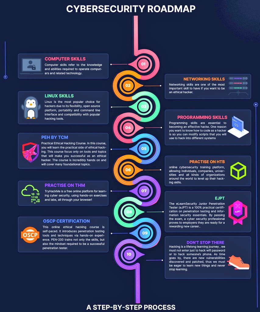 Cybersecurity Roadmap