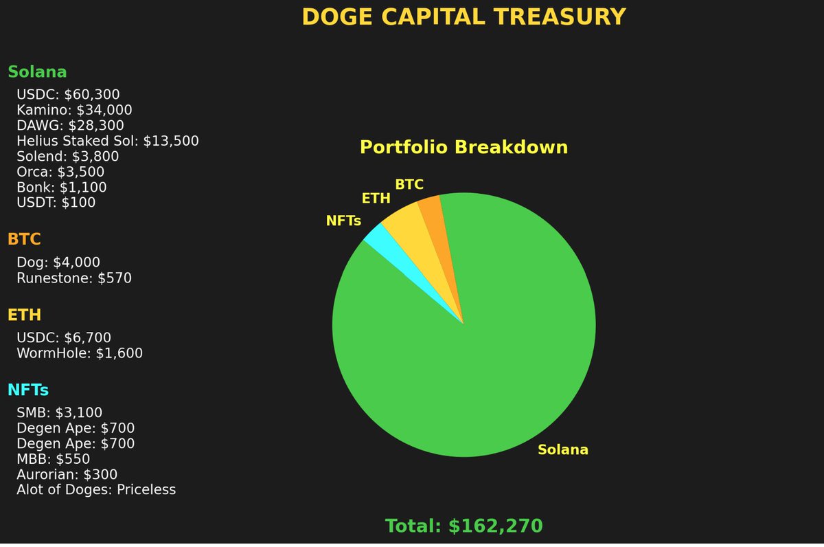 As we continue to grow on <a href="/solana/">Solana</a> , transparency with our community remains a top priority.

From humble beginnings to becoming a top development studio on SOL.

Here are the numbers to date👇