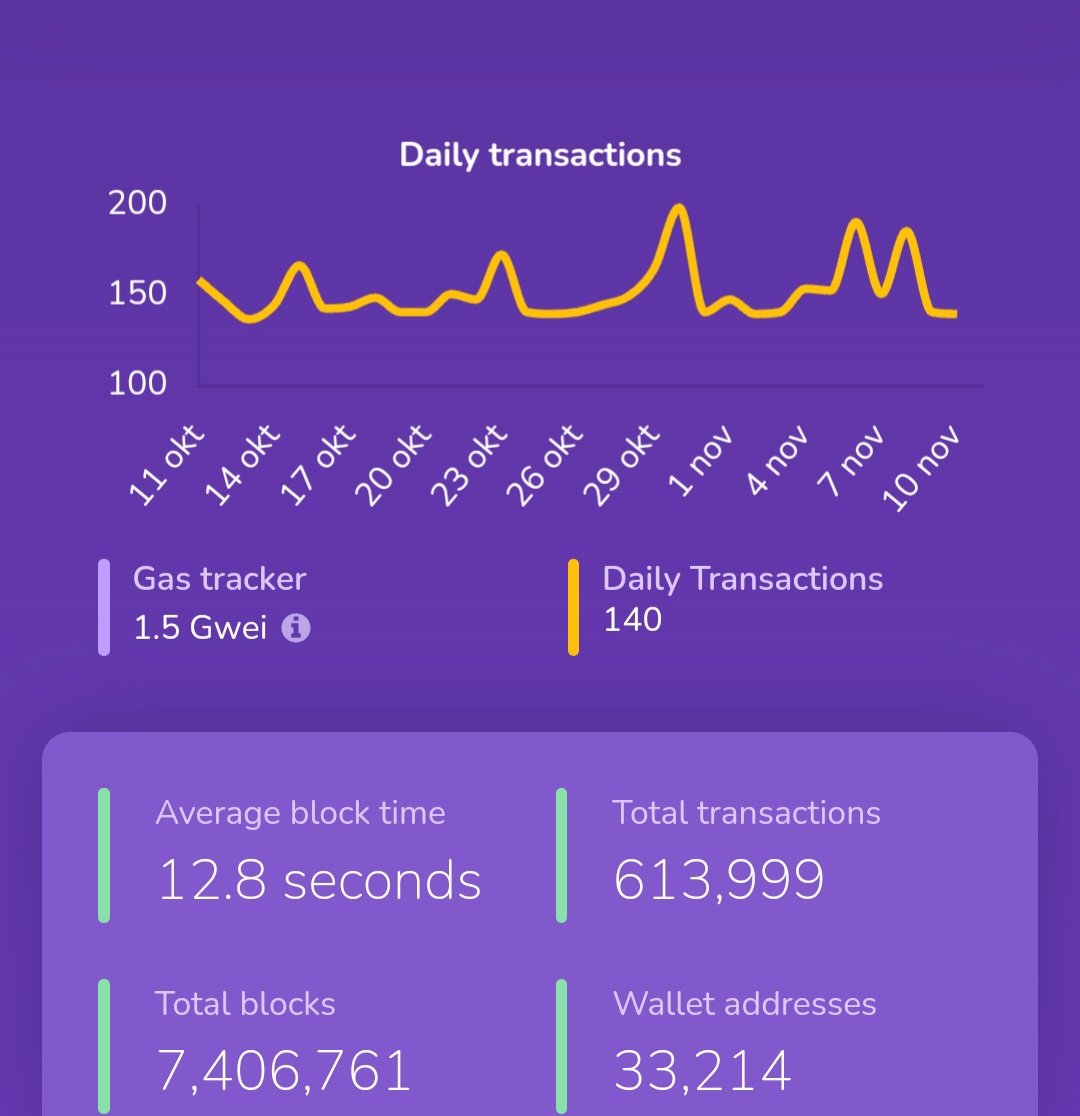 Stats don't lie. Speed, transaction cost, and usage are important in any blockchain project. As $PHX is a layer 1 chain, adoption will push transaction amount and usage to great heights.

#cryptocurrency #PhoenixInitiative #crypto #Altcoins #altcoin #LowCapGem