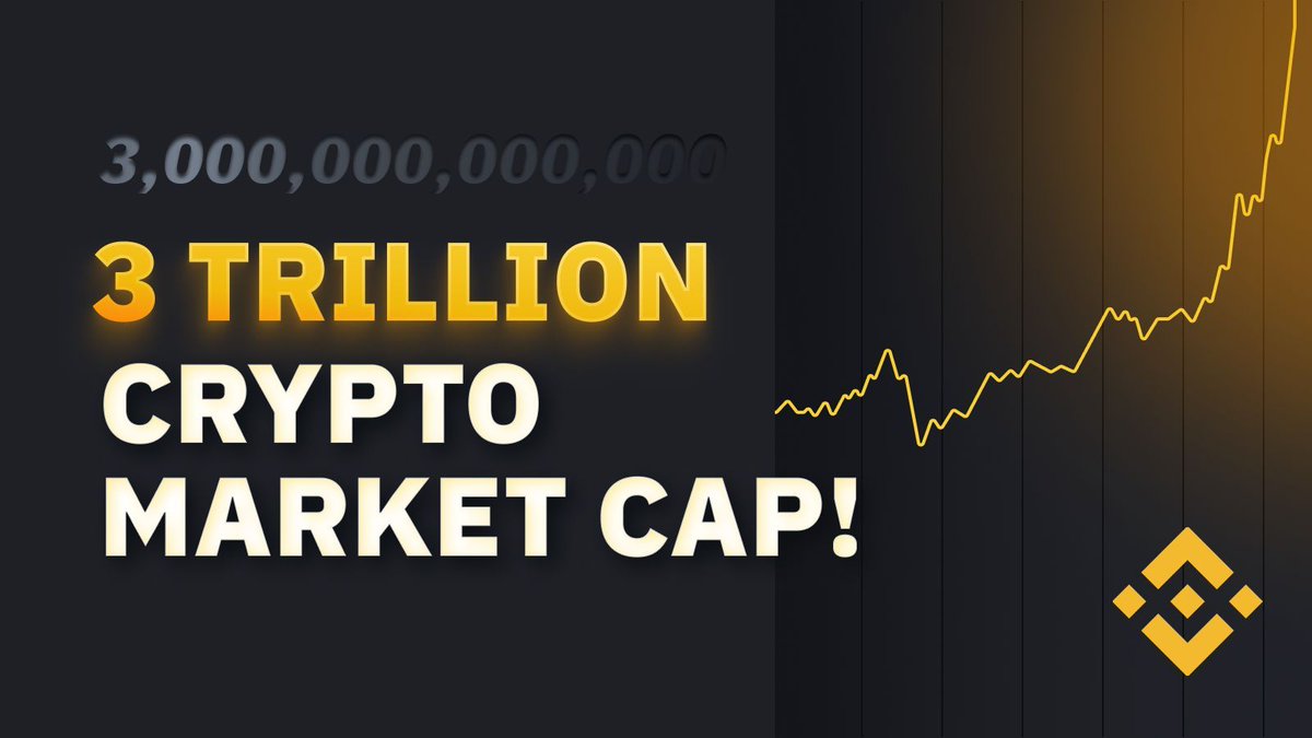 binance's tweet image. Crypto market hits a $3 trillion market cap, returning to levels last seen in Nov 2021.