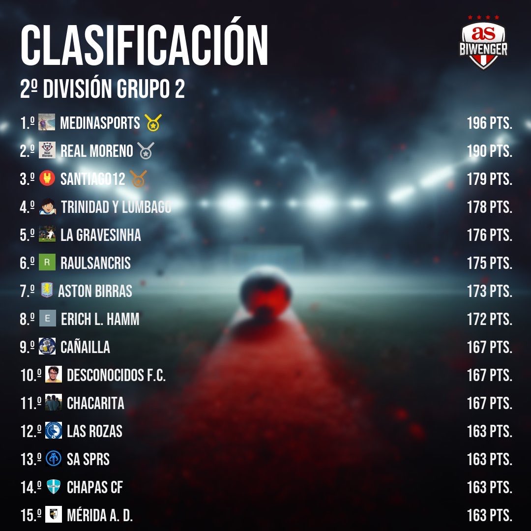 🔝 Aquí tenéis los 3️⃣ primeros de 1º y 2º división ⤵️

🥇URUPREMIERJP, Inter Miami F.C. y Medinasports

🥈Los Desposeídos, Klen fc y <a href="/pmai97/">PM</a> 

🥉<a href="/HanselValdes/">Hansel</a>, Rápido de bouzas  y Santiago12