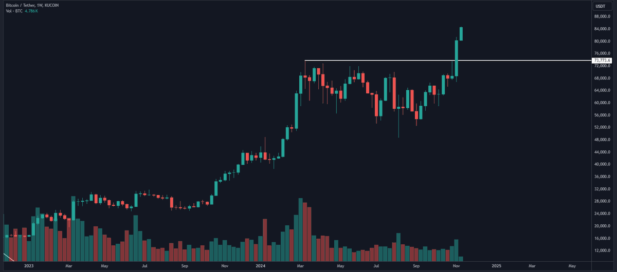 silver_bits's tweet image. Yesterday Bitcoin closed the week with a new ATH. Breaking a +6 months range

Past 4 year cycles:
- December '20: Broke $20k to go to $64k on April '21
- Feb '17: Broke $1.2k to go to $19k

Now we're breaking $74k in November '24. Where do you think it will be in March '25?