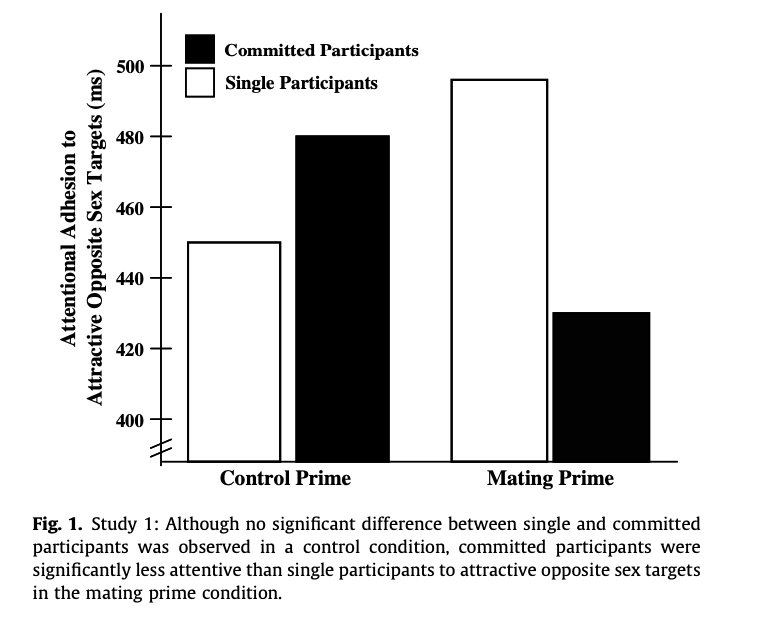 Is 😍LOVE😍 blind? 

No--but❤️can blind us!

Being in love messes with automatic, early-stage attentional processes

When we're in love---and reminded of it---we simply DON'T EVEN NOTICE 🌶️attractive🌶️ opposite-sex targets

(Single people do notice them!)

doi.org/10.1016/j.jesp…